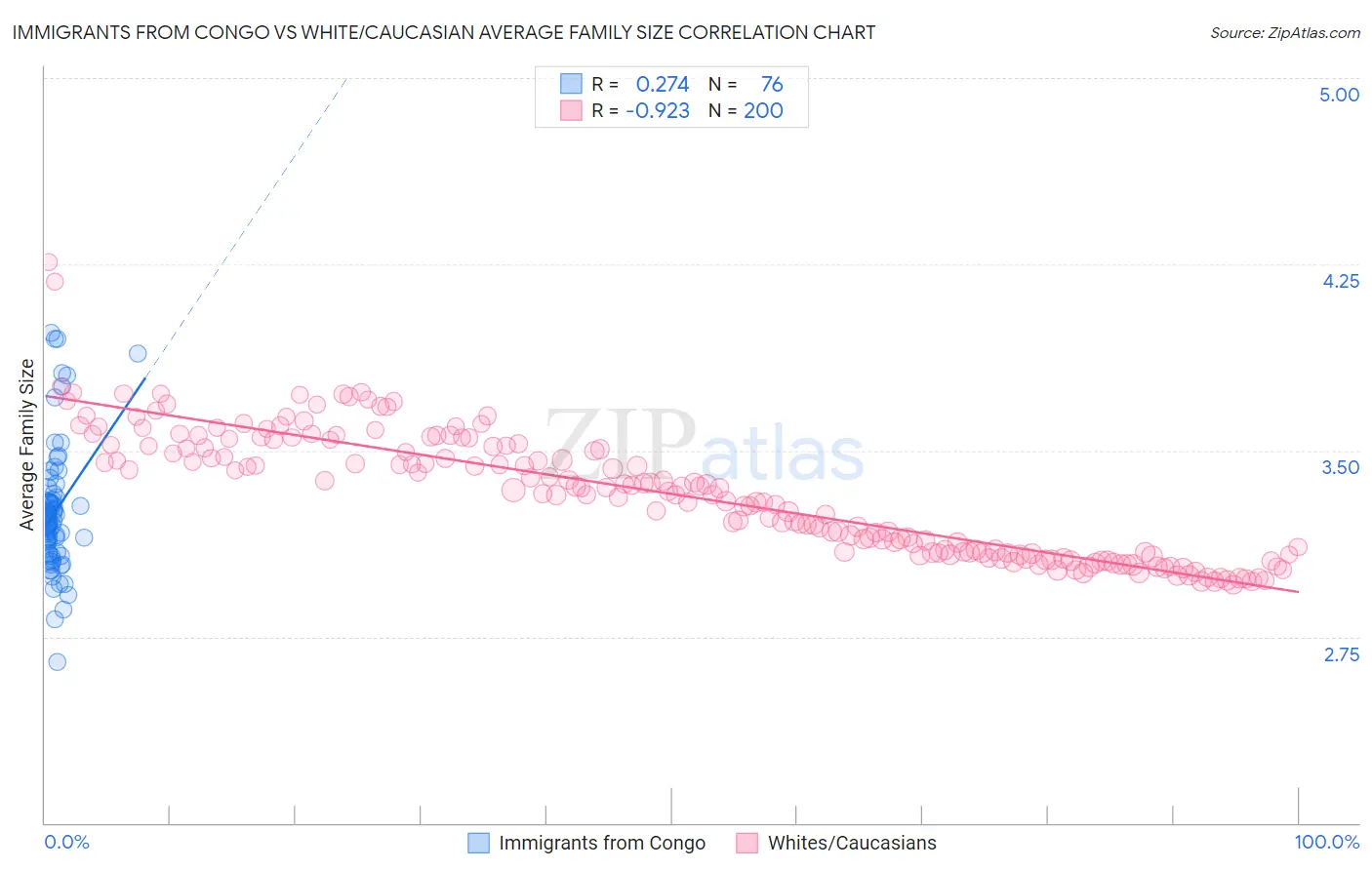 Immigrants from Congo vs White/Caucasian Average Family Size