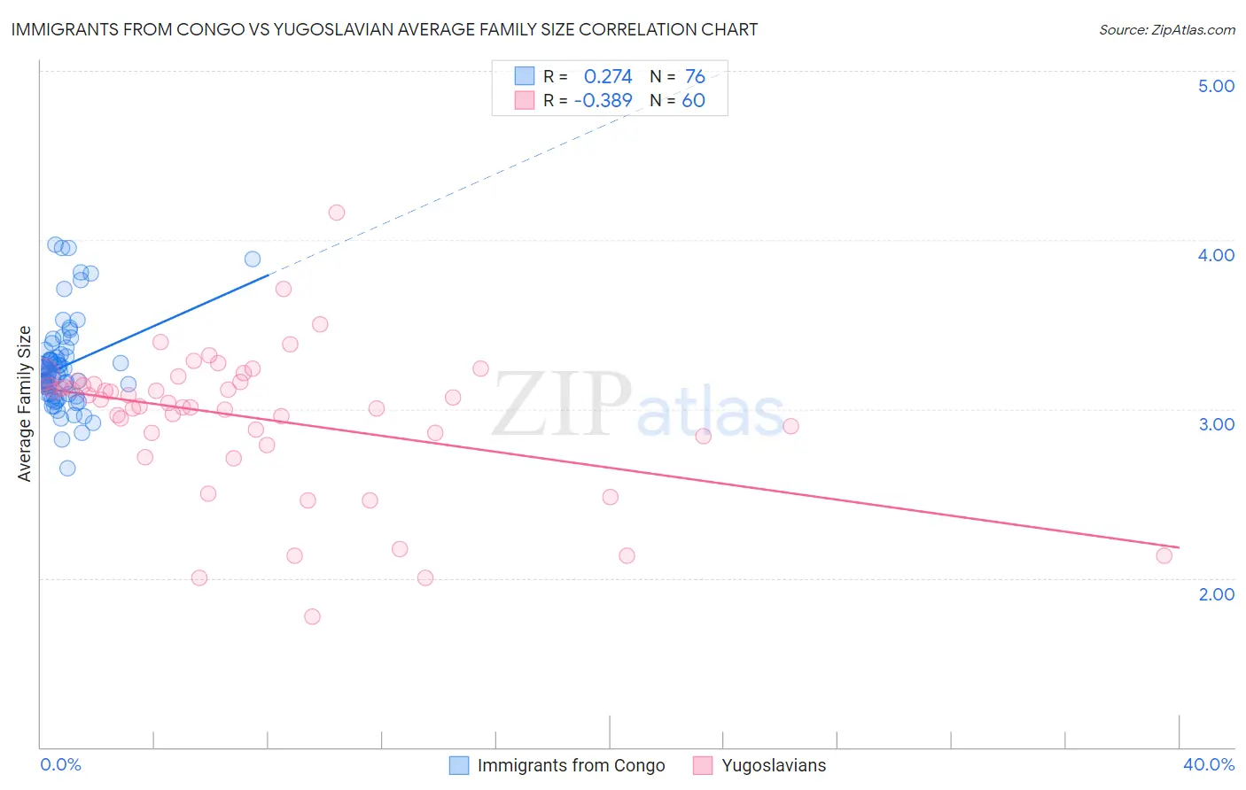 Immigrants from Congo vs Yugoslavian Average Family Size