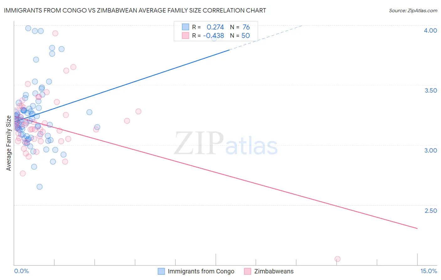 Immigrants from Congo vs Zimbabwean Average Family Size