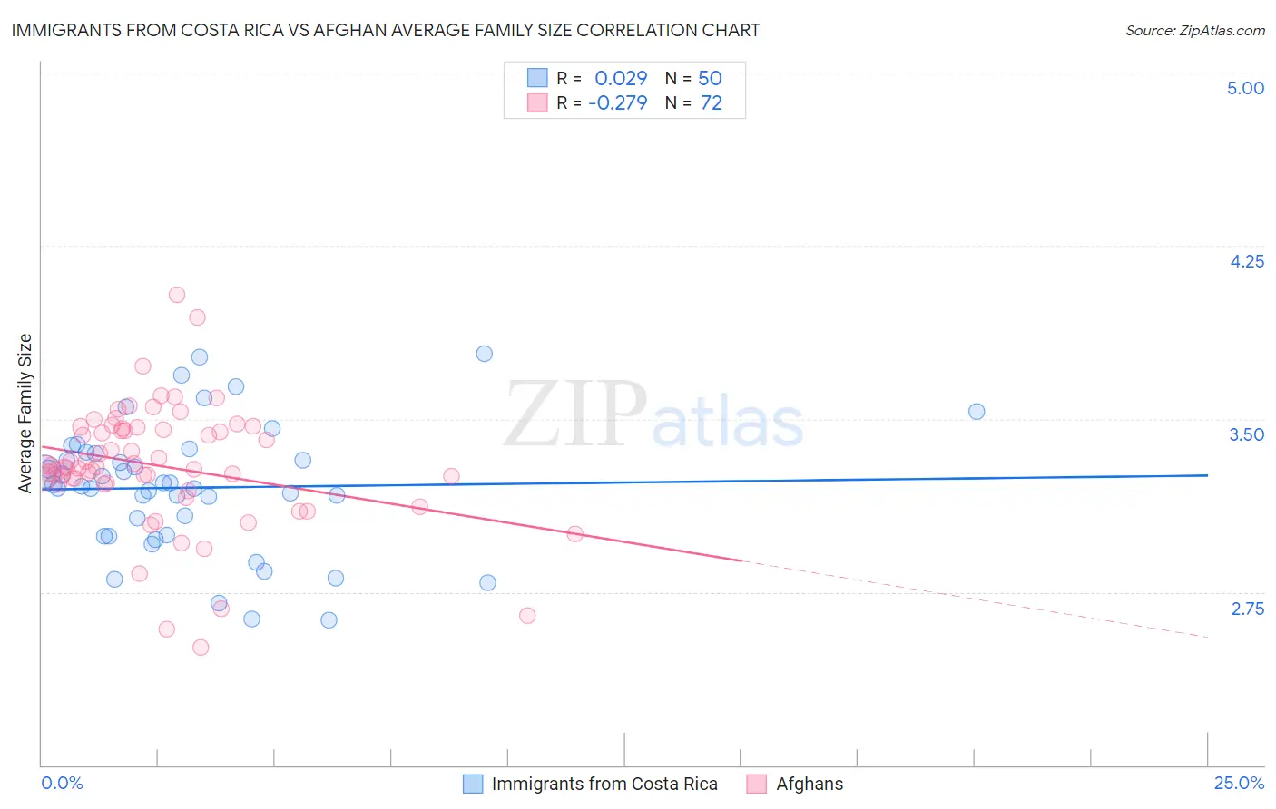 Immigrants from Costa Rica vs Afghan Average Family Size
