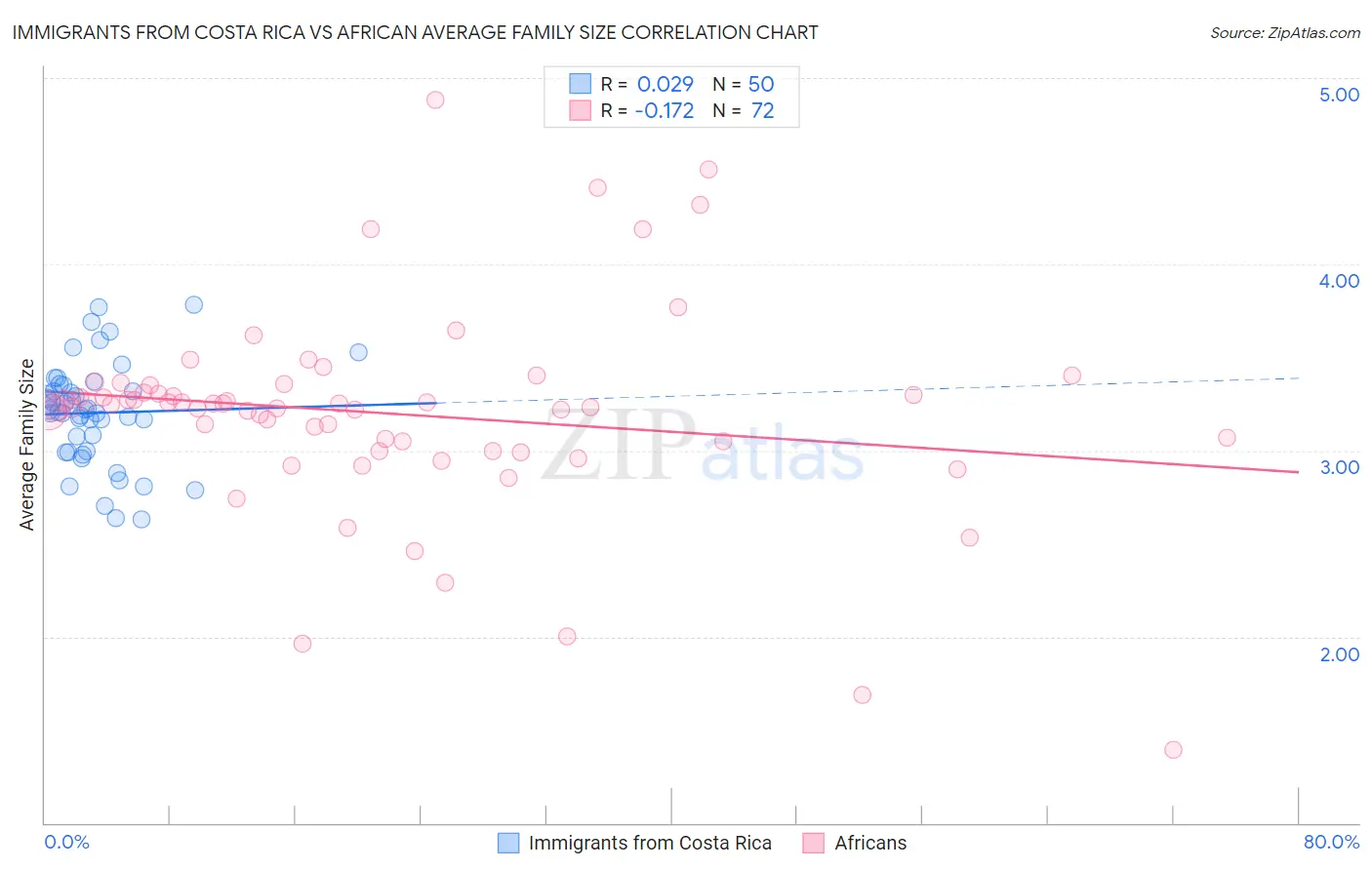 Immigrants from Costa Rica vs African Average Family Size