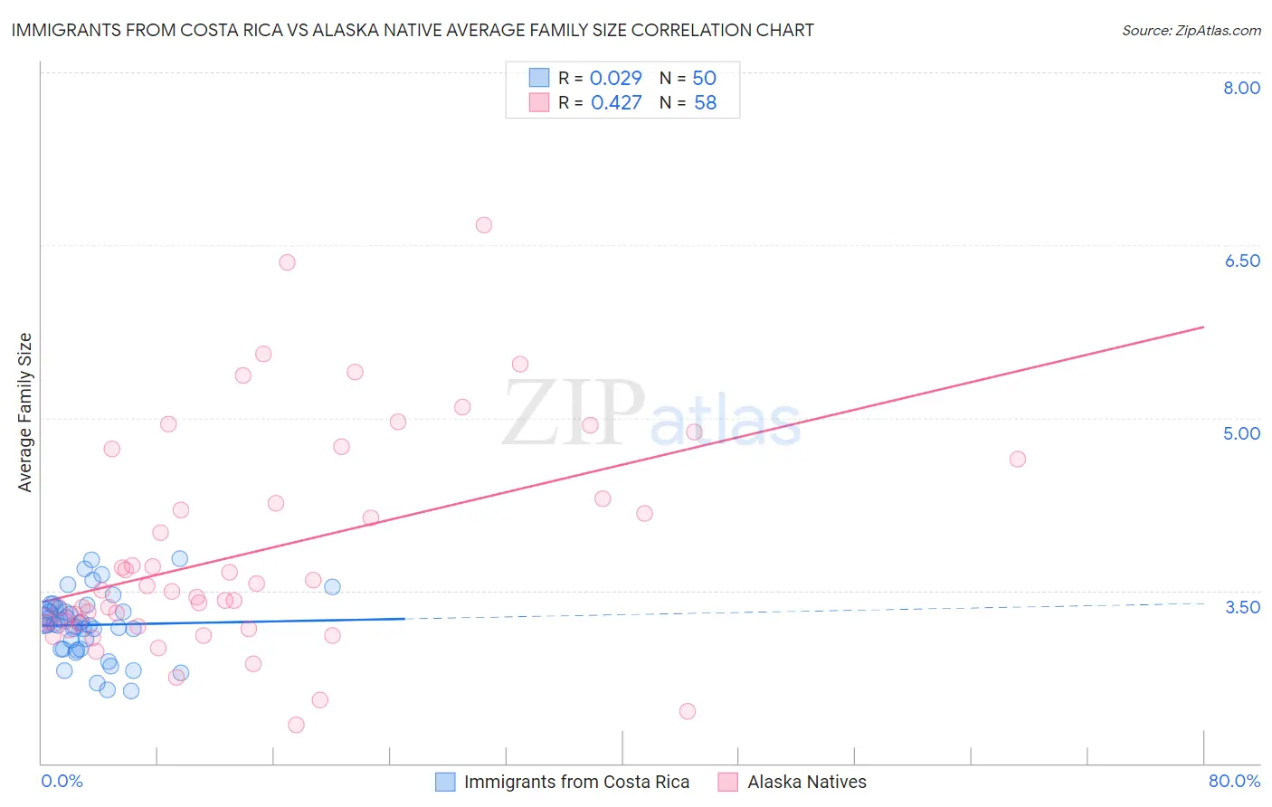 Immigrants from Costa Rica vs Alaska Native Average Family Size