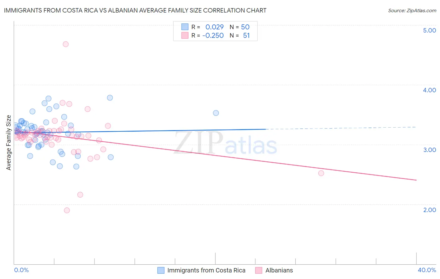 Immigrants from Costa Rica vs Albanian Average Family Size