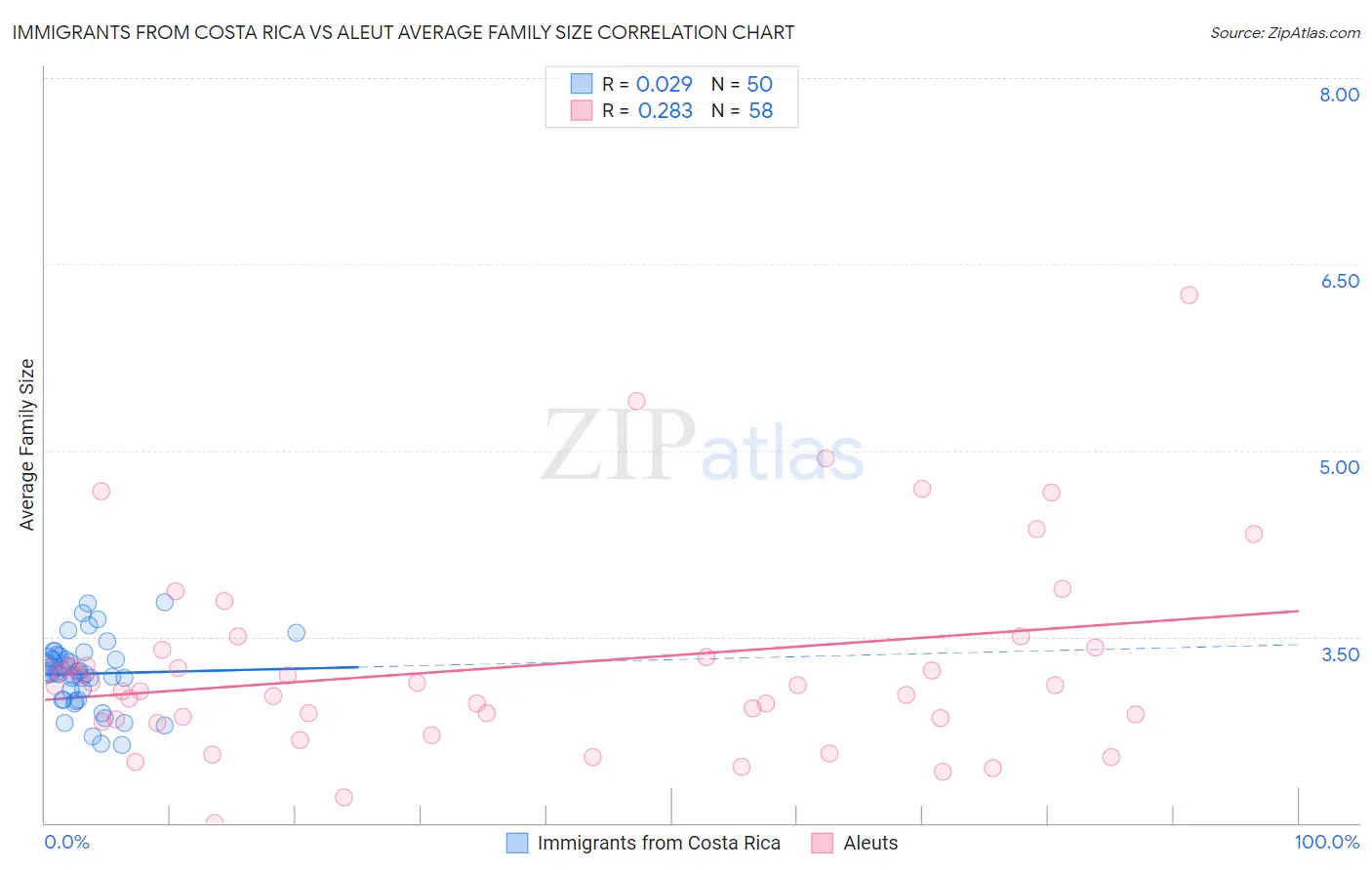 Immigrants from Costa Rica vs Aleut Average Family Size