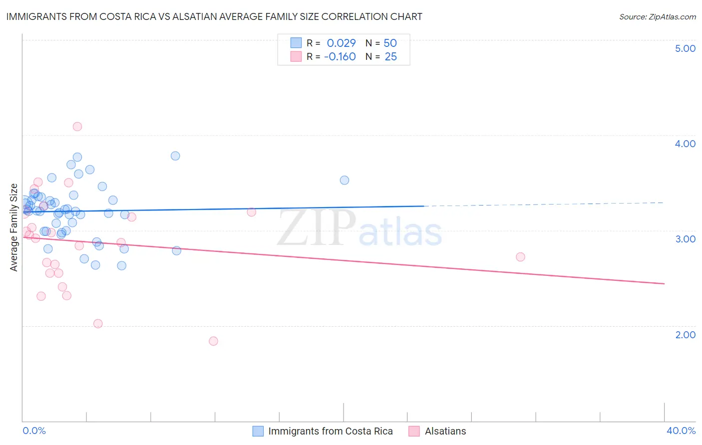 Immigrants from Costa Rica vs Alsatian Average Family Size