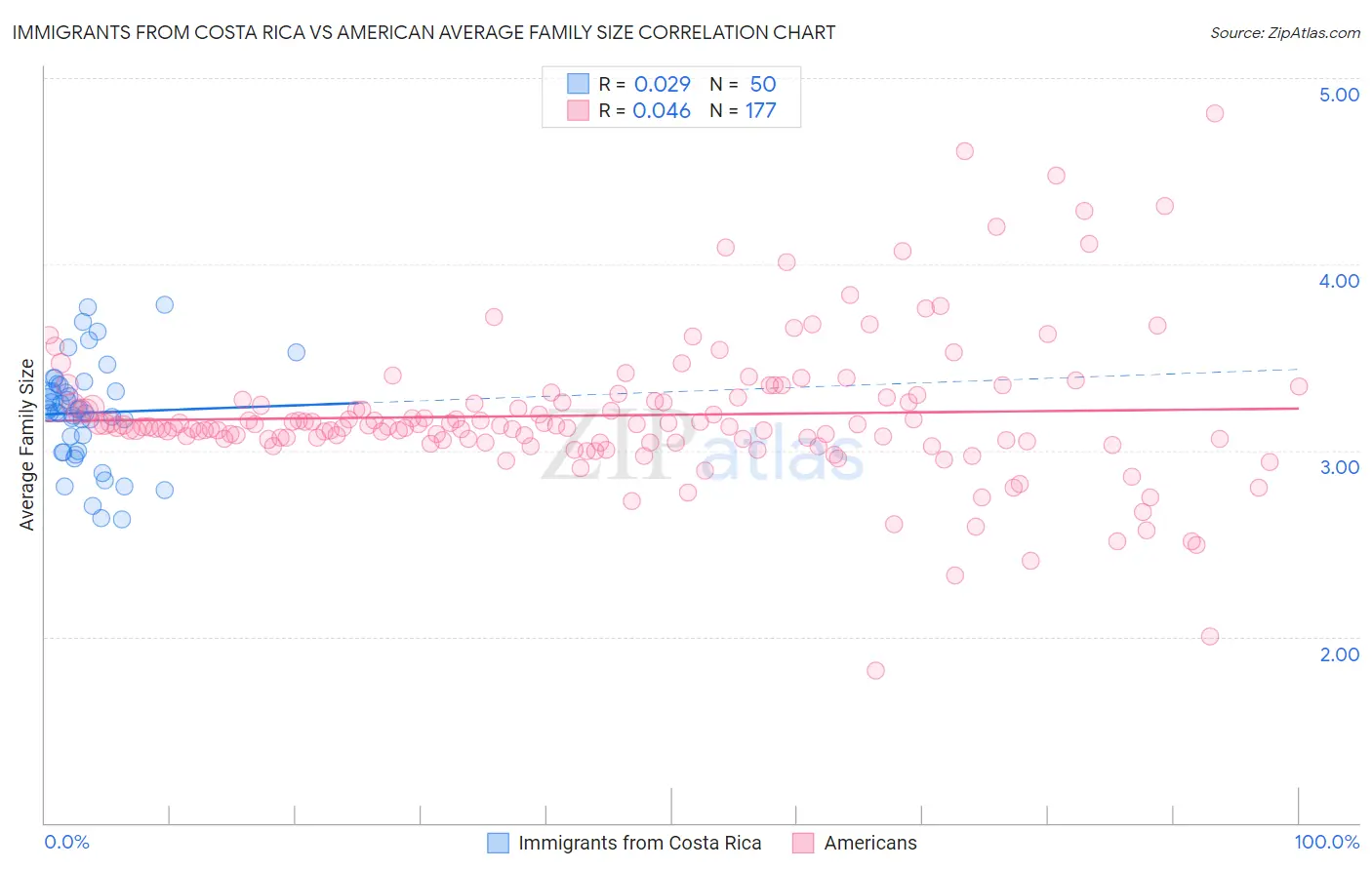 Immigrants from Costa Rica vs American Average Family Size