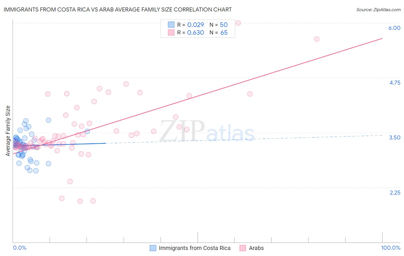 Immigrants from Costa Rica vs Arab Average Family Size