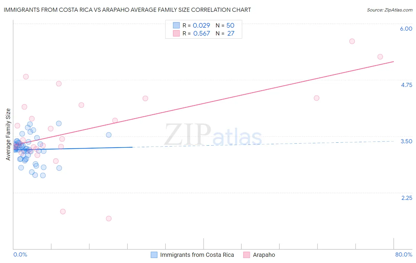 Immigrants from Costa Rica vs Arapaho Average Family Size