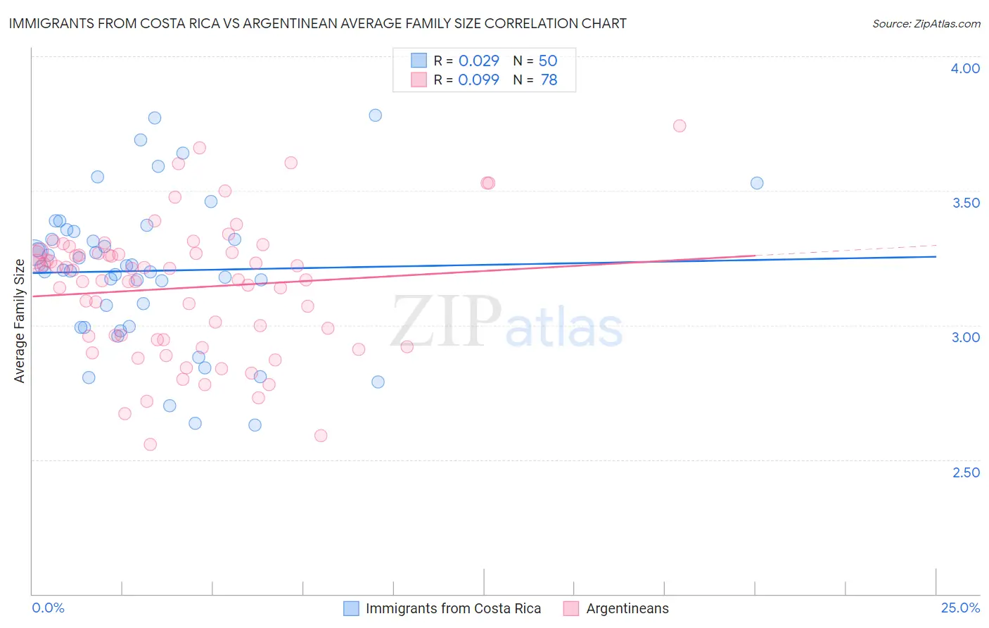 Immigrants from Costa Rica vs Argentinean Average Family Size