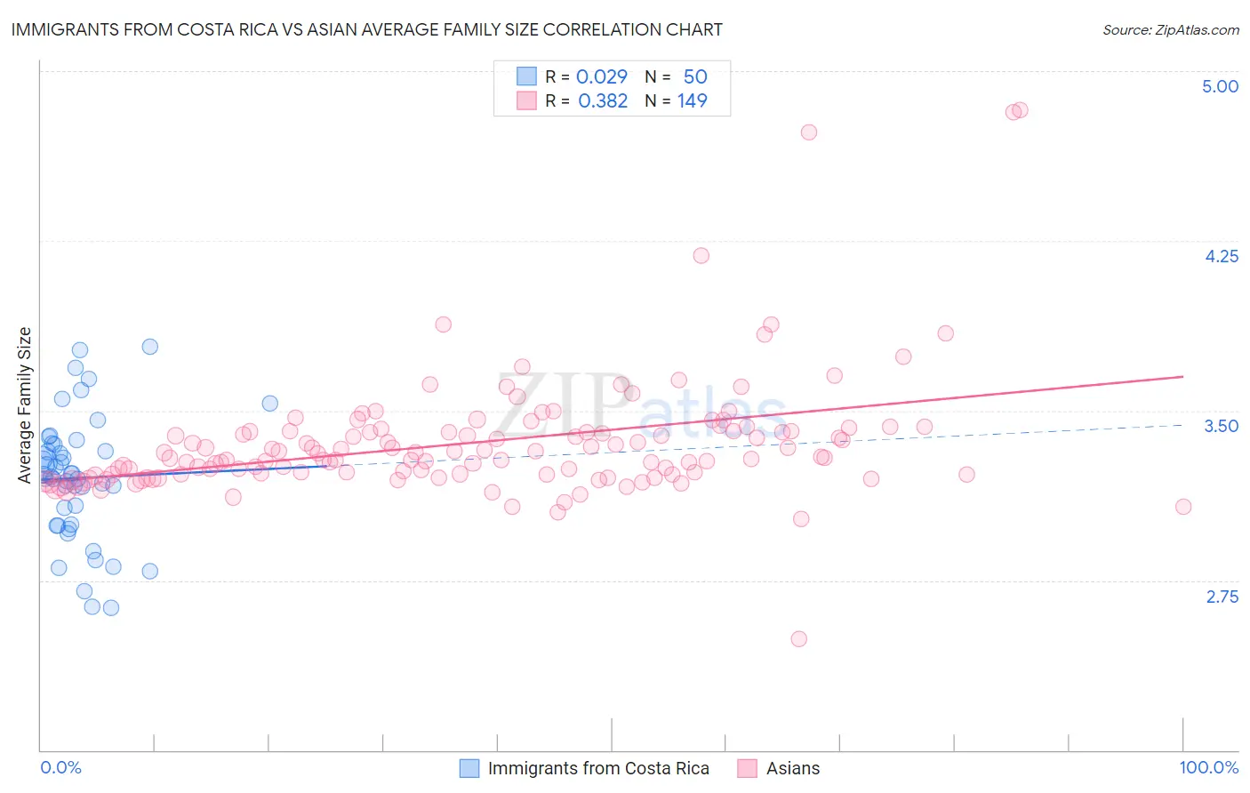Immigrants from Costa Rica vs Asian Average Family Size