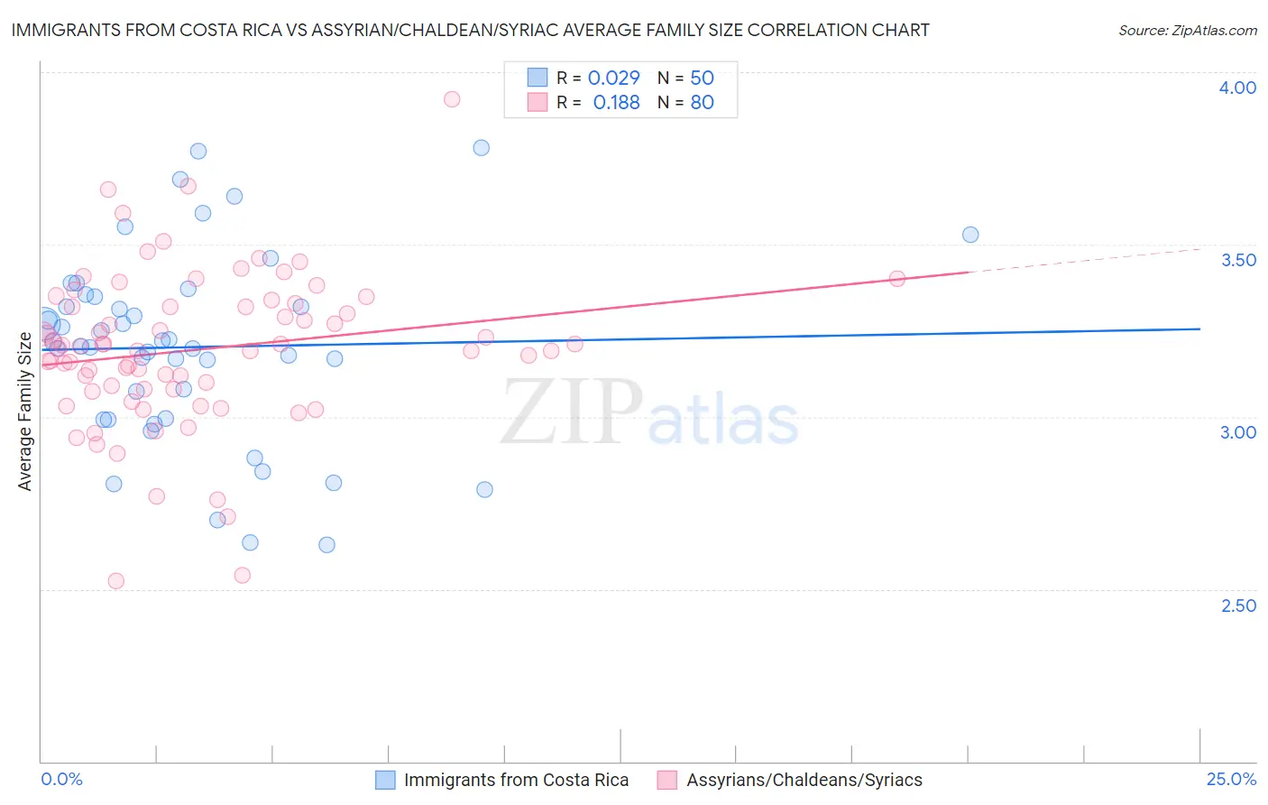 Immigrants from Costa Rica vs Assyrian/Chaldean/Syriac Average Family Size