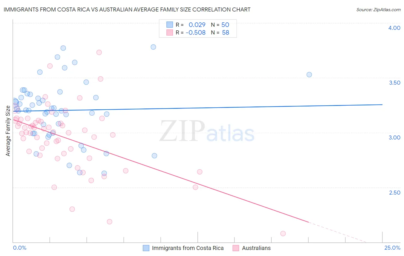 Immigrants from Costa Rica vs Australian Average Family Size