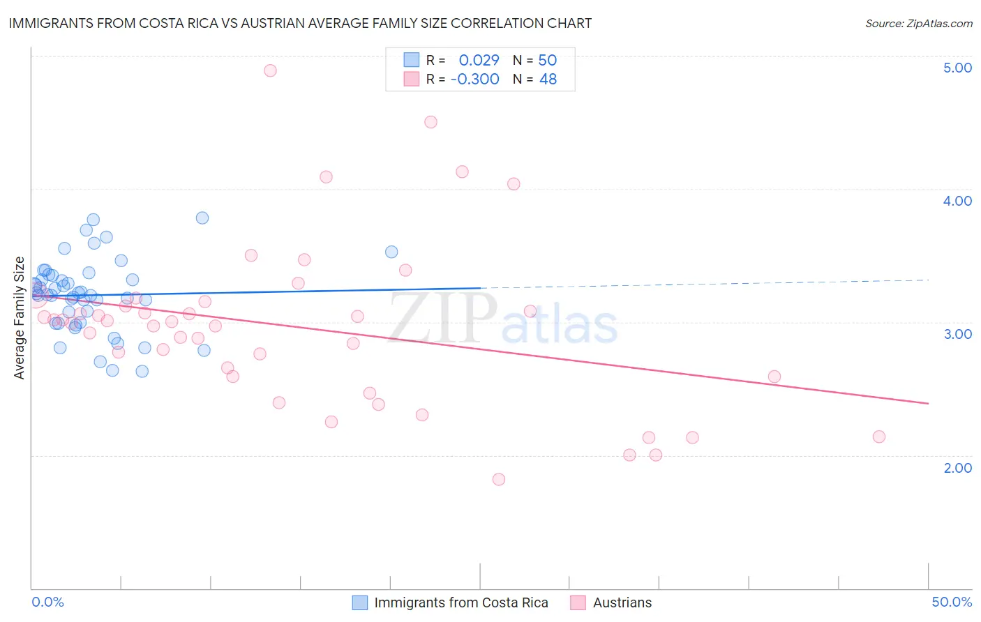 Immigrants from Costa Rica vs Austrian Average Family Size