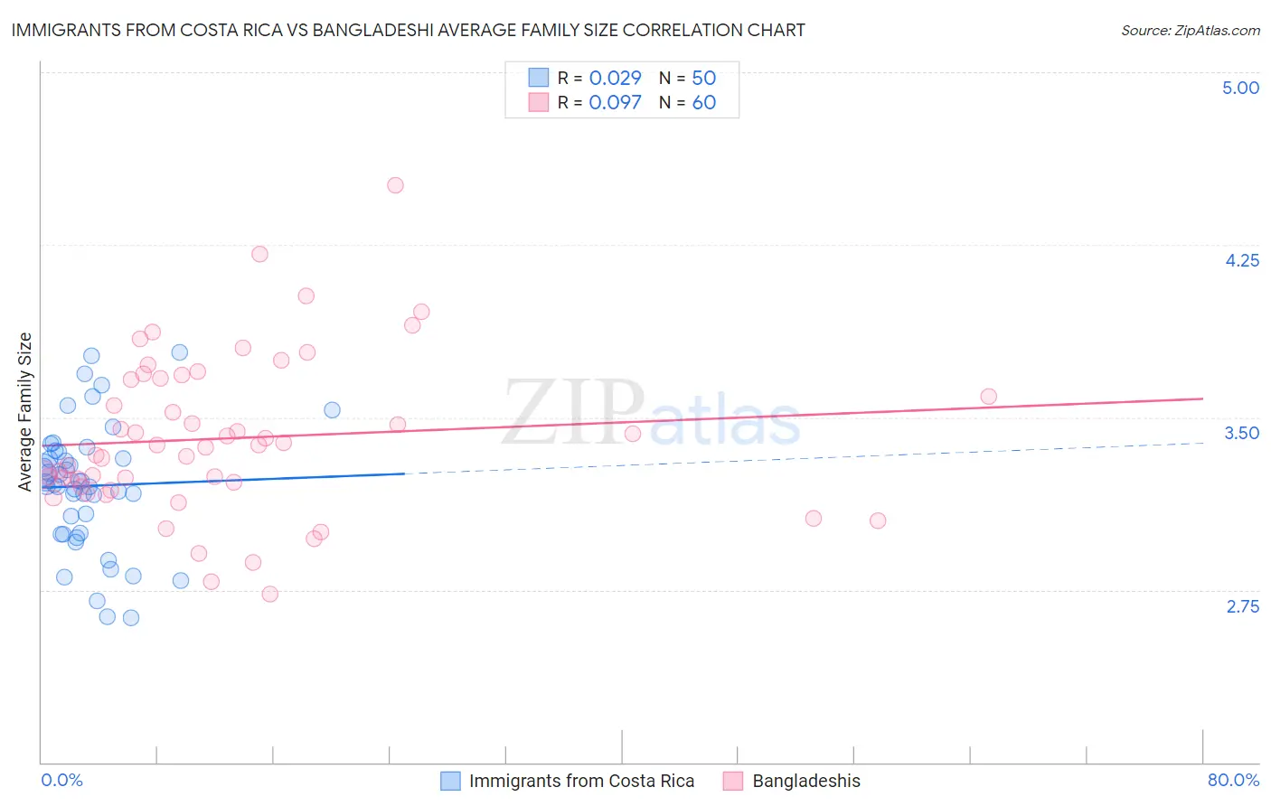 Immigrants from Costa Rica vs Bangladeshi Average Family Size