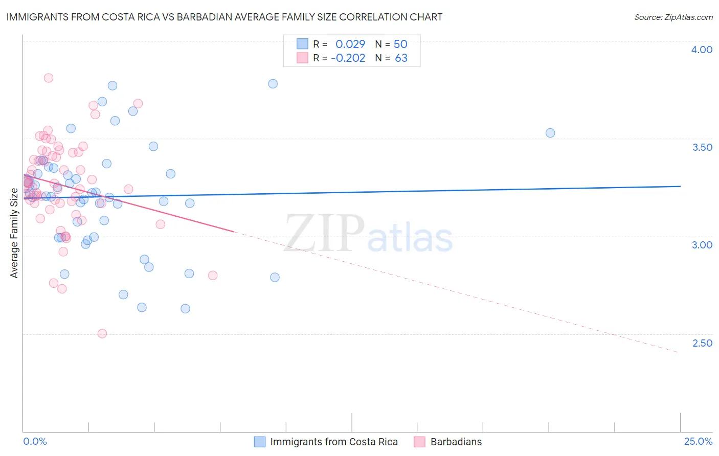 Immigrants from Costa Rica vs Barbadian Average Family Size