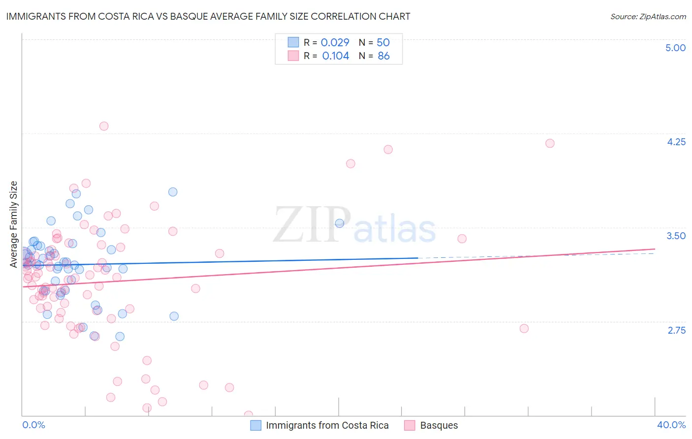 Immigrants from Costa Rica vs Basque Average Family Size