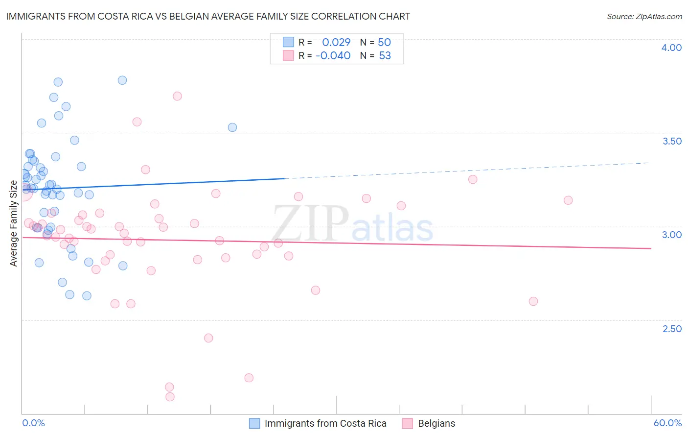 Immigrants from Costa Rica vs Belgian Average Family Size