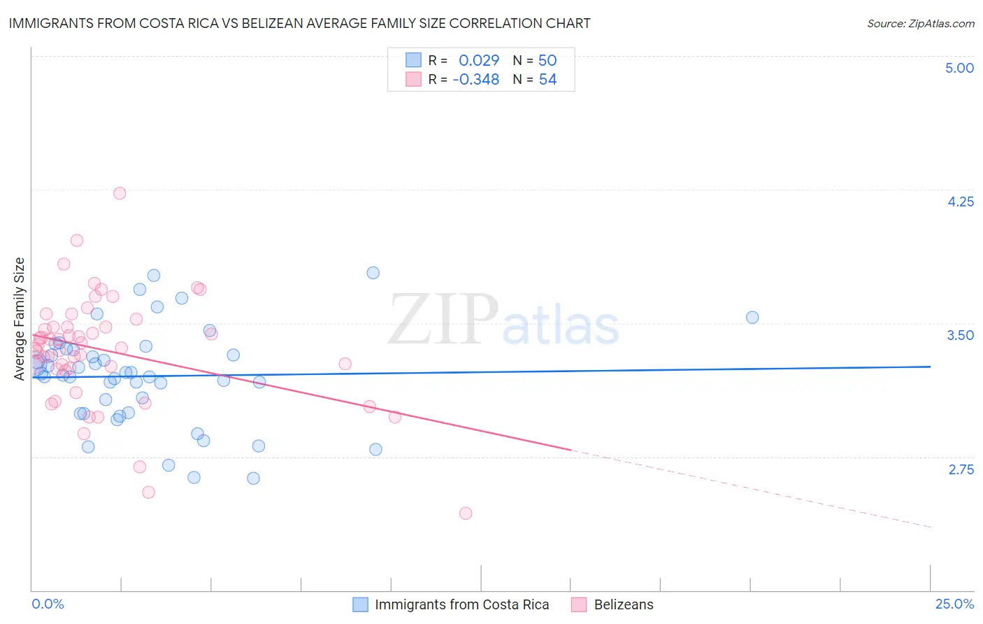 Immigrants from Costa Rica vs Belizean Average Family Size