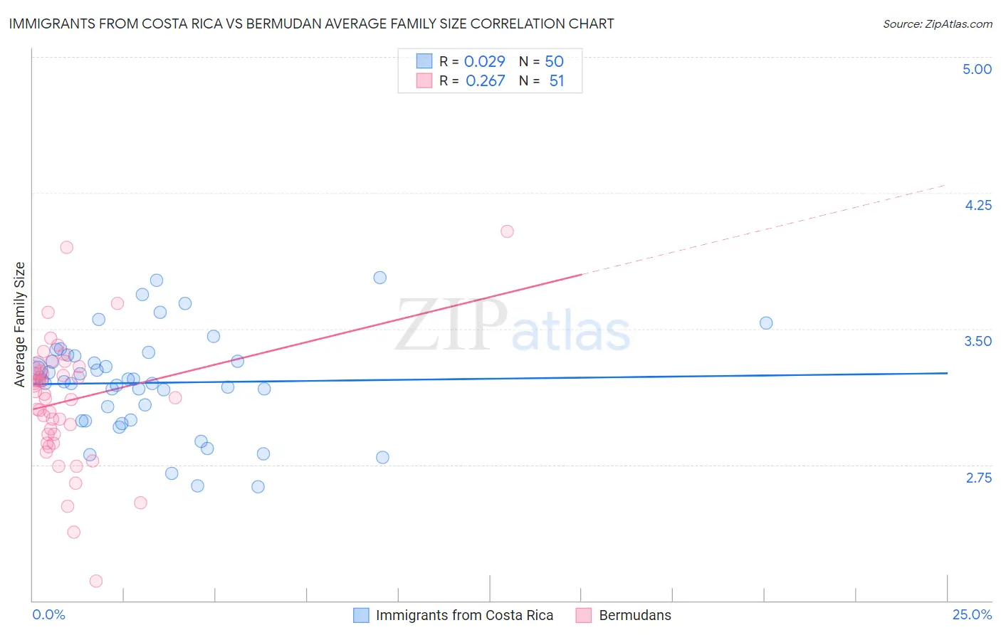 Immigrants from Costa Rica vs Bermudan Average Family Size