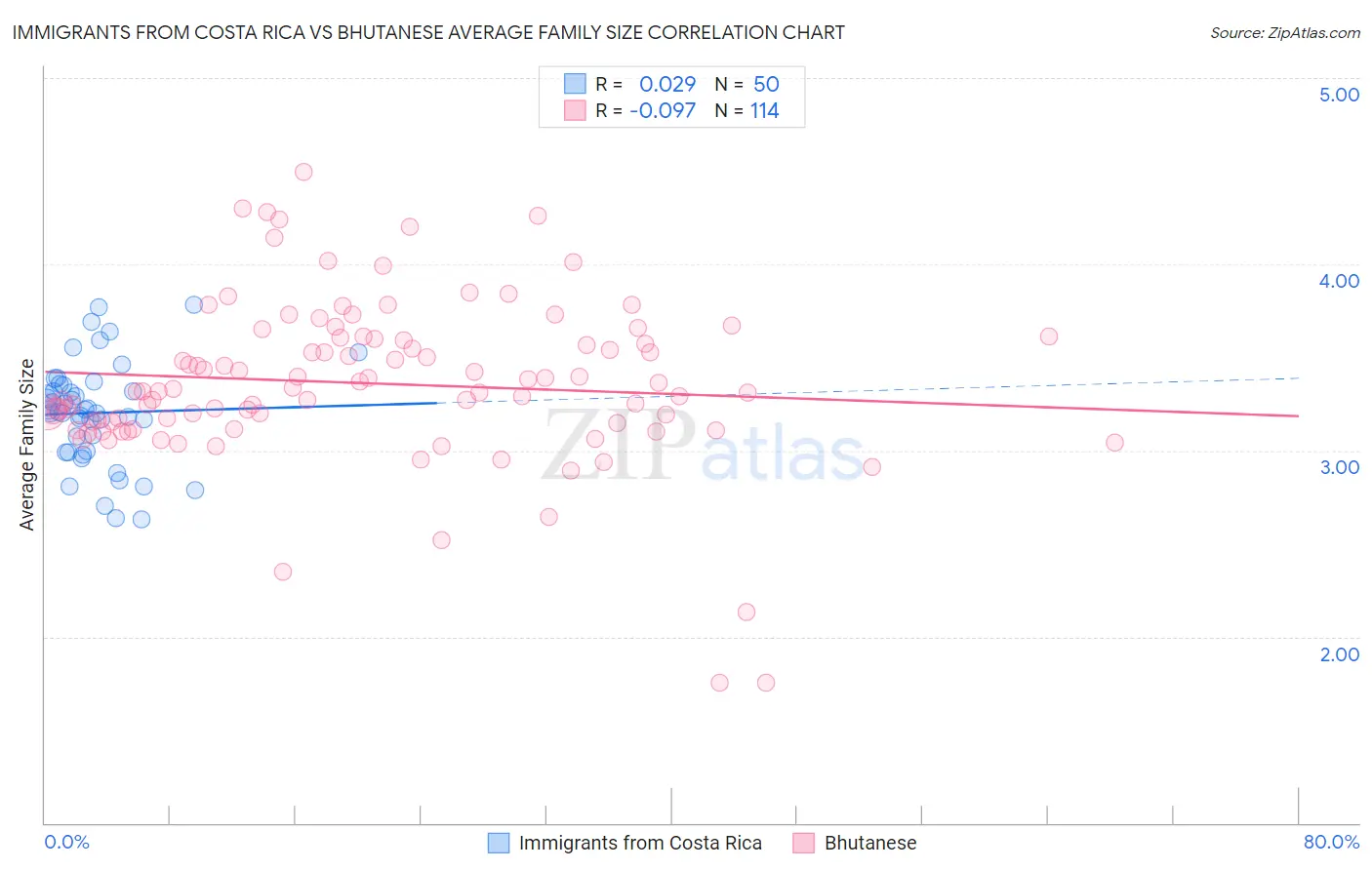Immigrants from Costa Rica vs Bhutanese Average Family Size