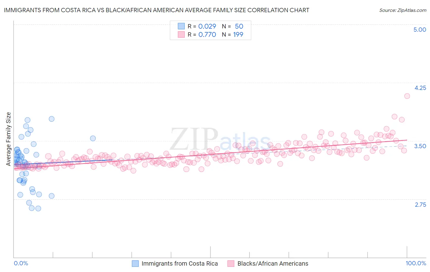 Immigrants from Costa Rica vs Black/African American Average Family Size