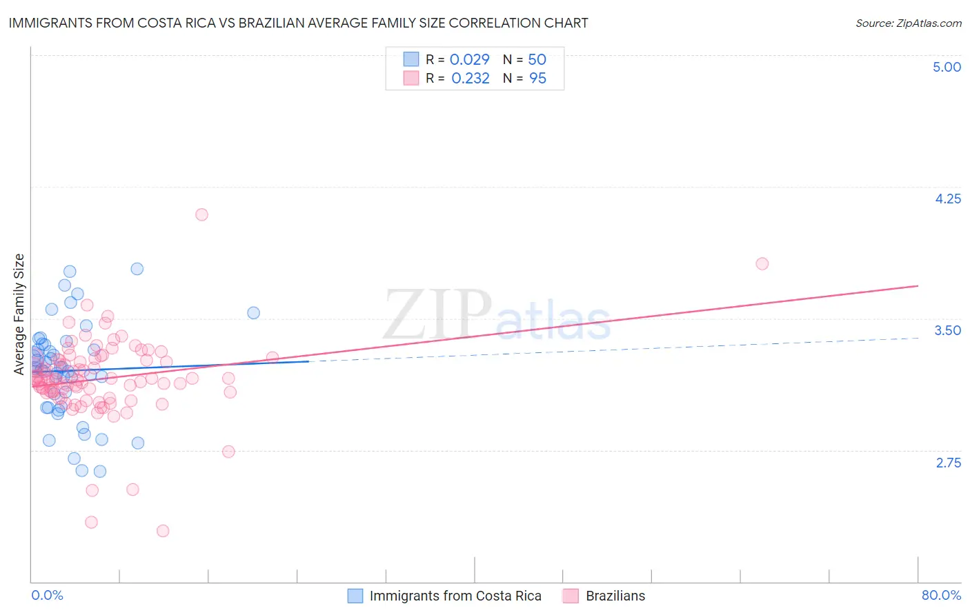 Immigrants from Costa Rica vs Brazilian Average Family Size