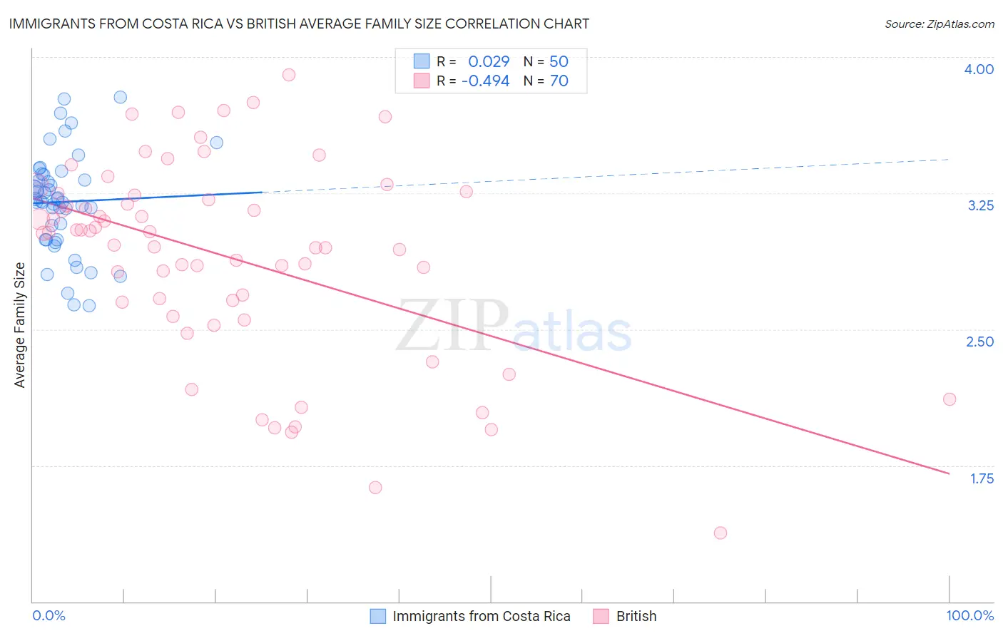 Immigrants from Costa Rica vs British Average Family Size