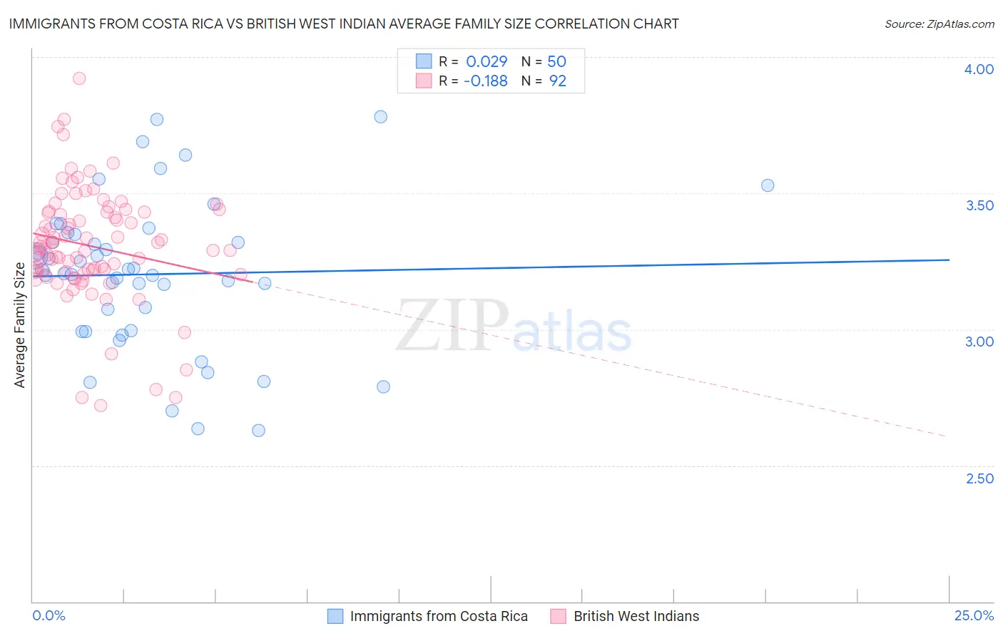 Immigrants from Costa Rica vs British West Indian Average Family Size