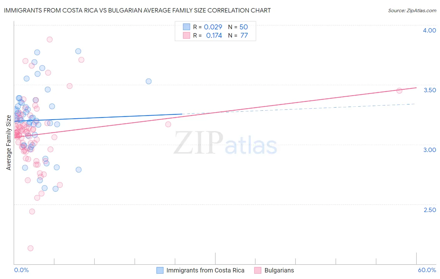 Immigrants from Costa Rica vs Bulgarian Average Family Size