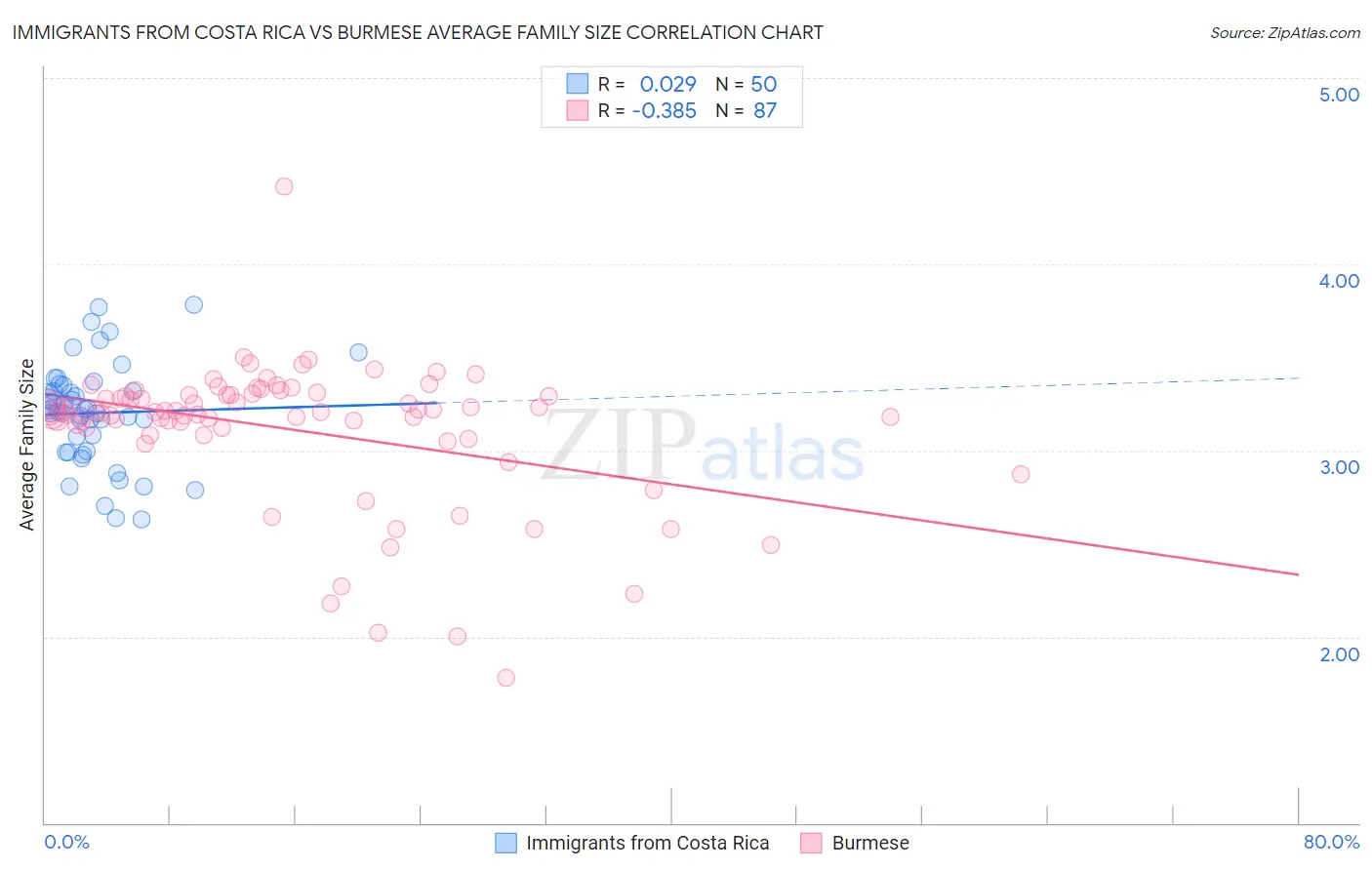 Immigrants from Costa Rica vs Burmese Average Family Size