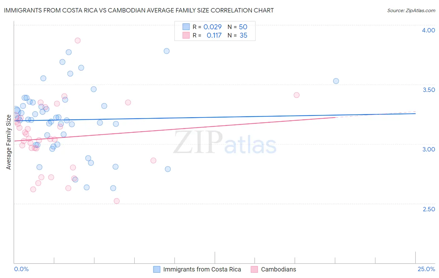 Immigrants from Costa Rica vs Cambodian Average Family Size