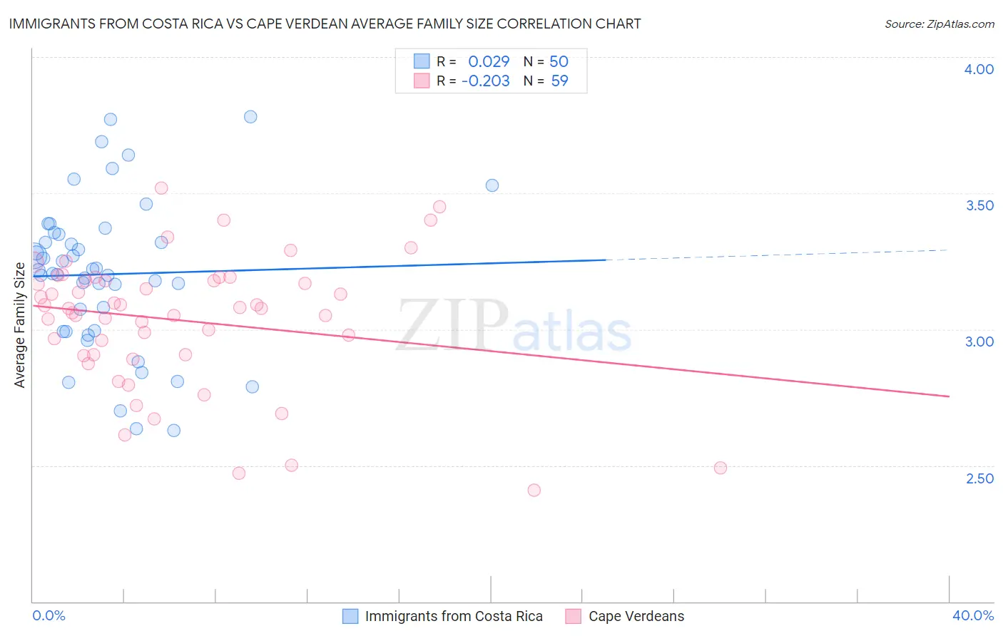 Immigrants from Costa Rica vs Cape Verdean Average Family Size