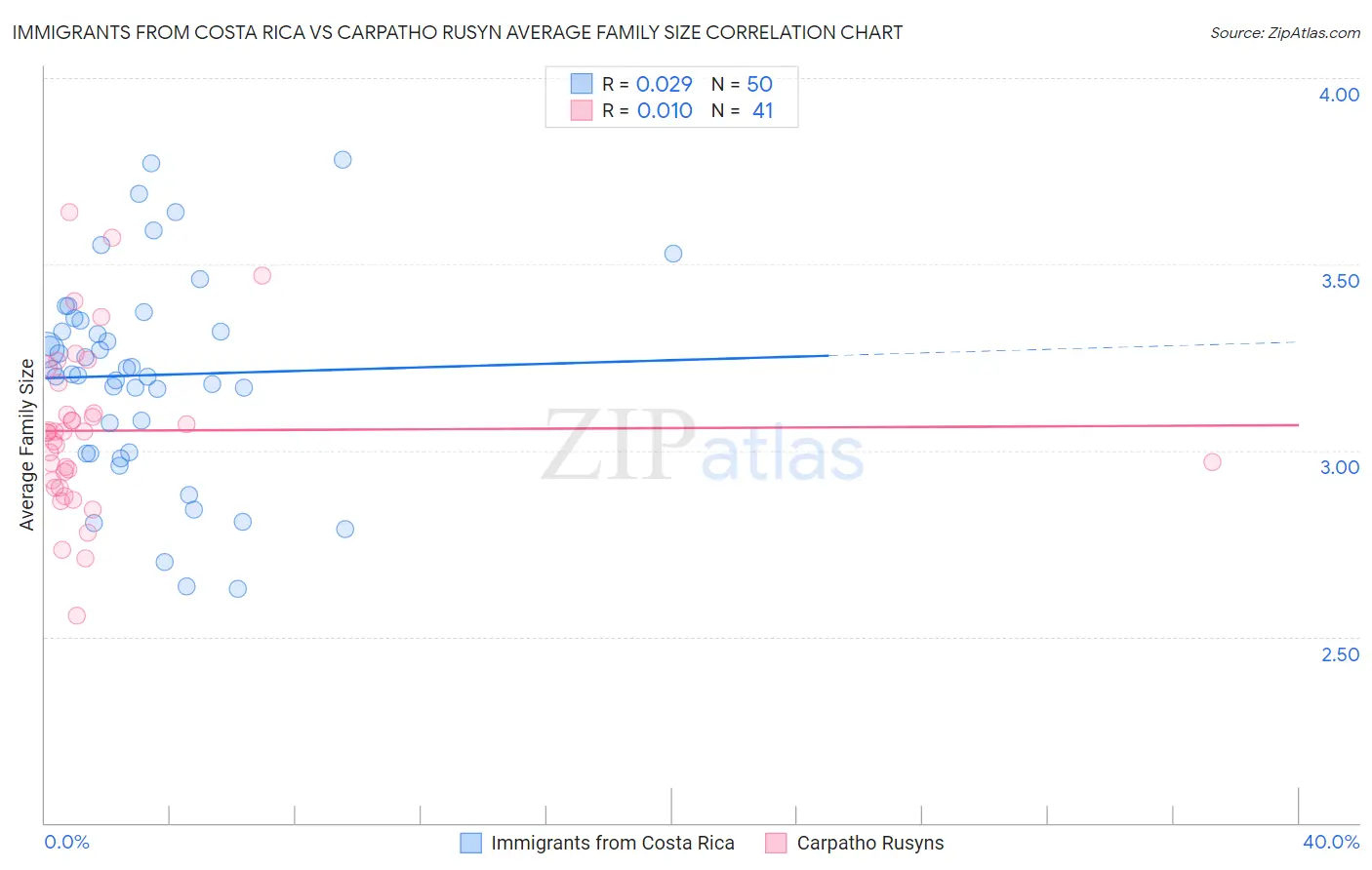 Immigrants from Costa Rica vs Carpatho Rusyn Average Family Size