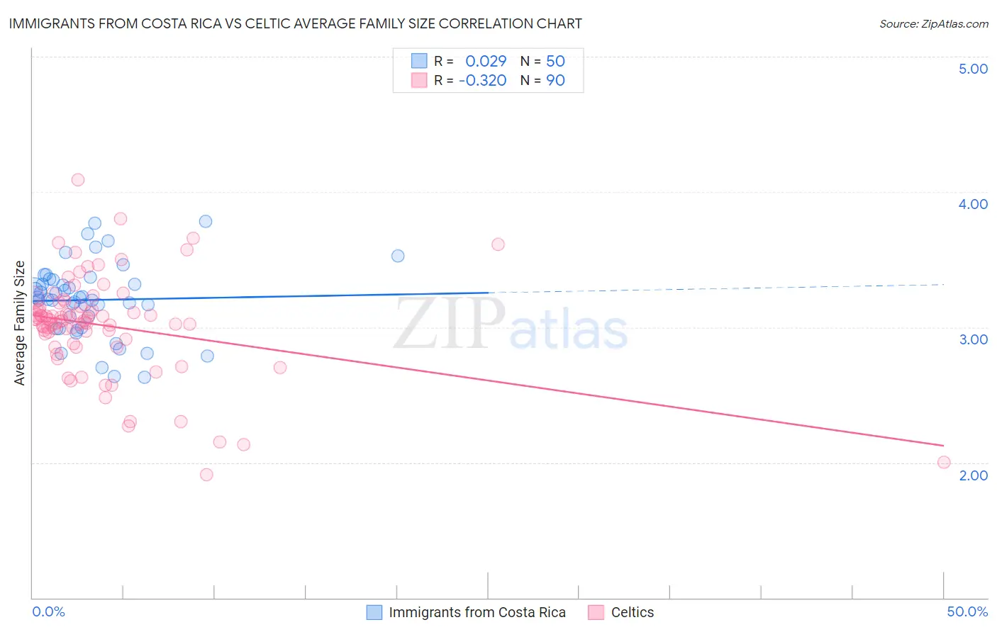 Immigrants from Costa Rica vs Celtic Average Family Size