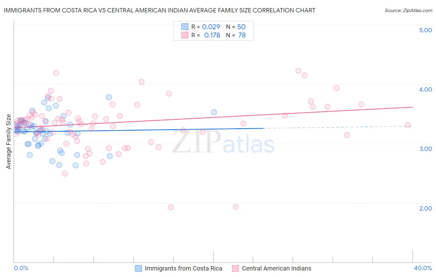 Immigrants from Costa Rica vs Central American Indian Average Family Size