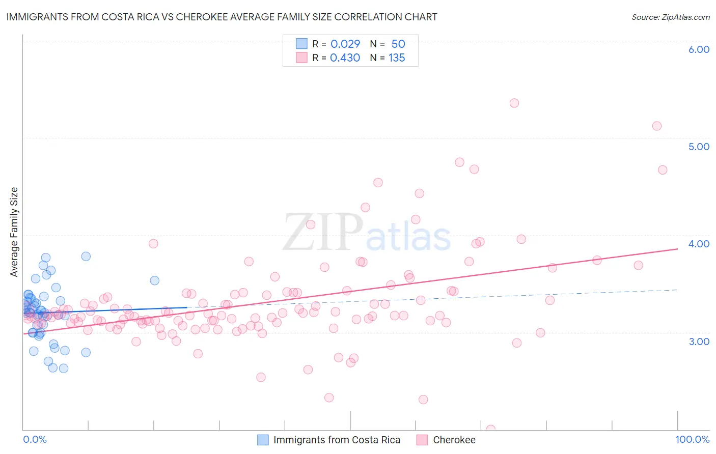 Immigrants from Costa Rica vs Cherokee Average Family Size