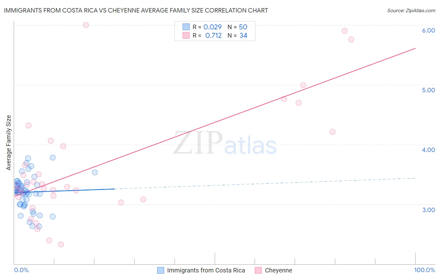 Immigrants from Costa Rica vs Cheyenne Average Family Size
