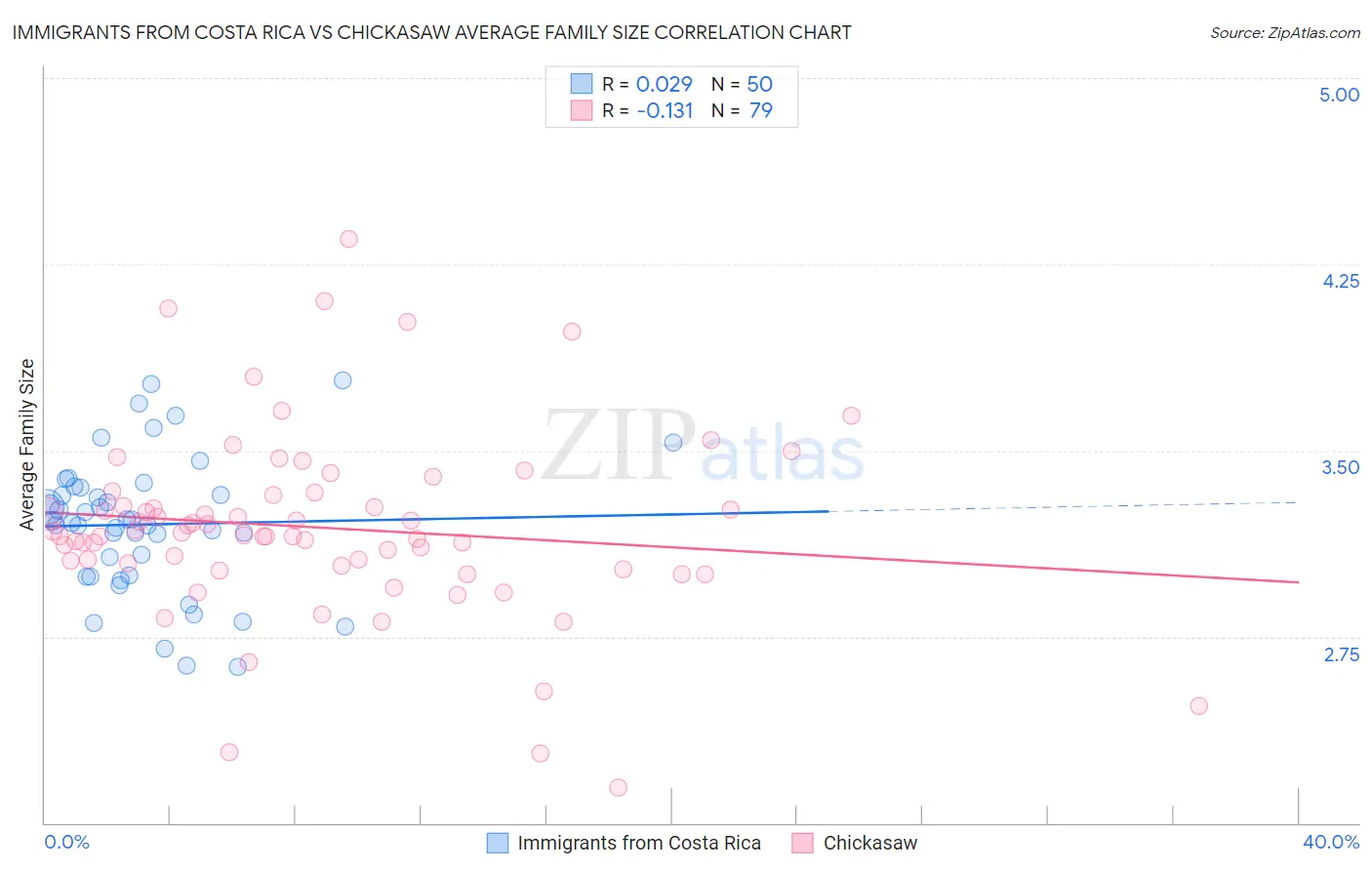 Immigrants from Costa Rica vs Chickasaw Average Family Size