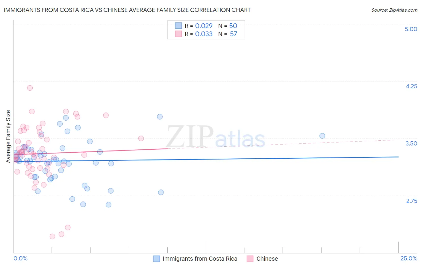 Immigrants from Costa Rica vs Chinese Average Family Size