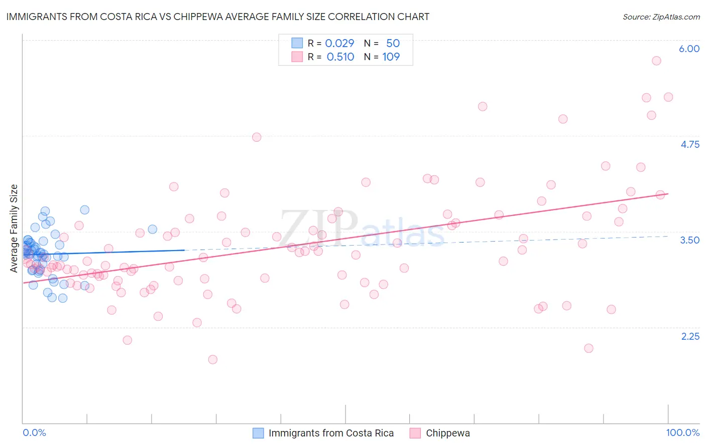 Immigrants from Costa Rica vs Chippewa Average Family Size
