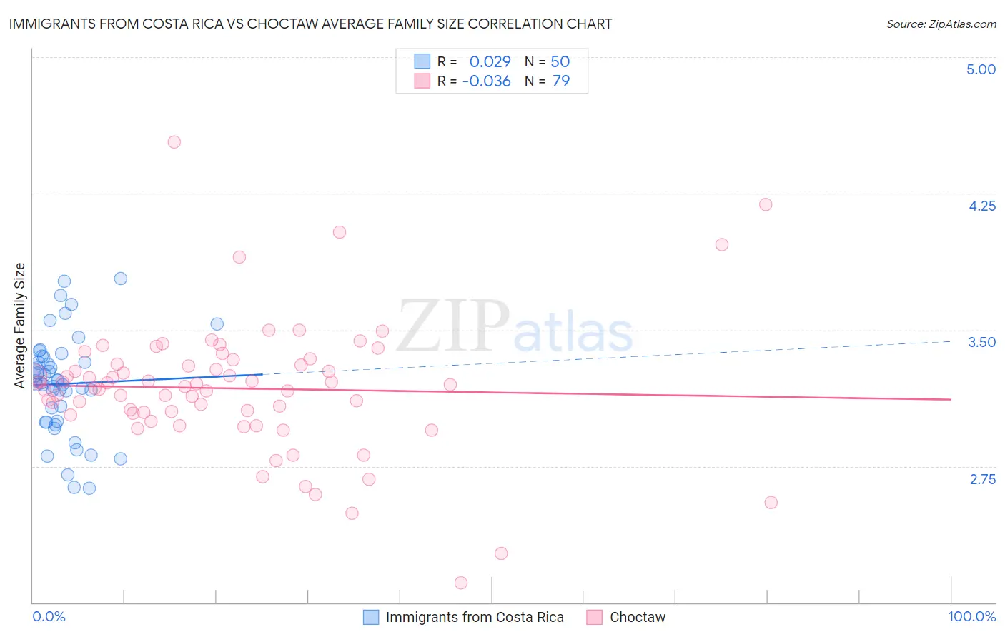 Immigrants from Costa Rica vs Choctaw Average Family Size