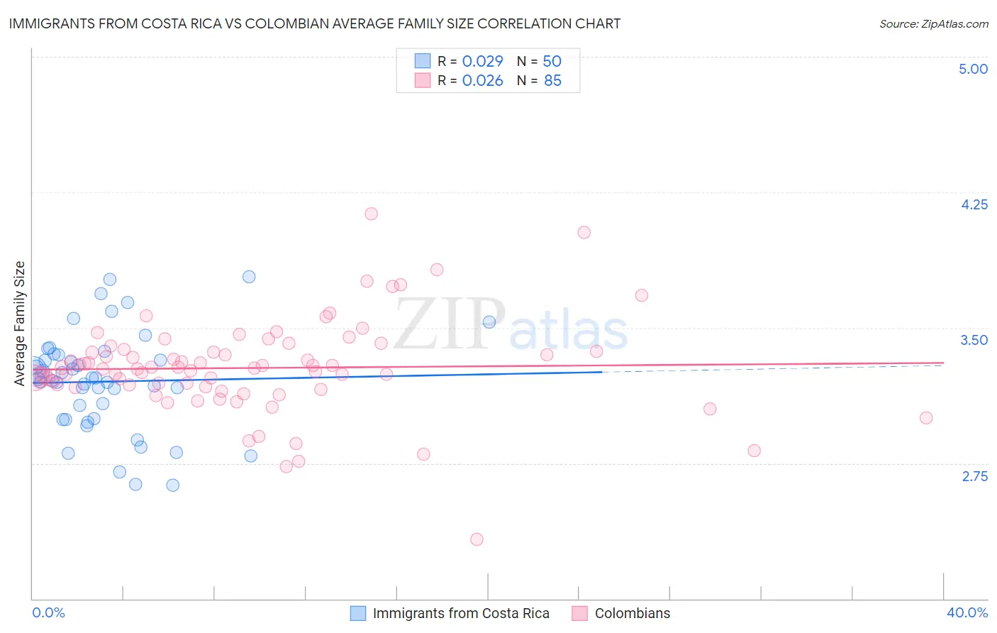 Immigrants from Costa Rica vs Colombian Average Family Size