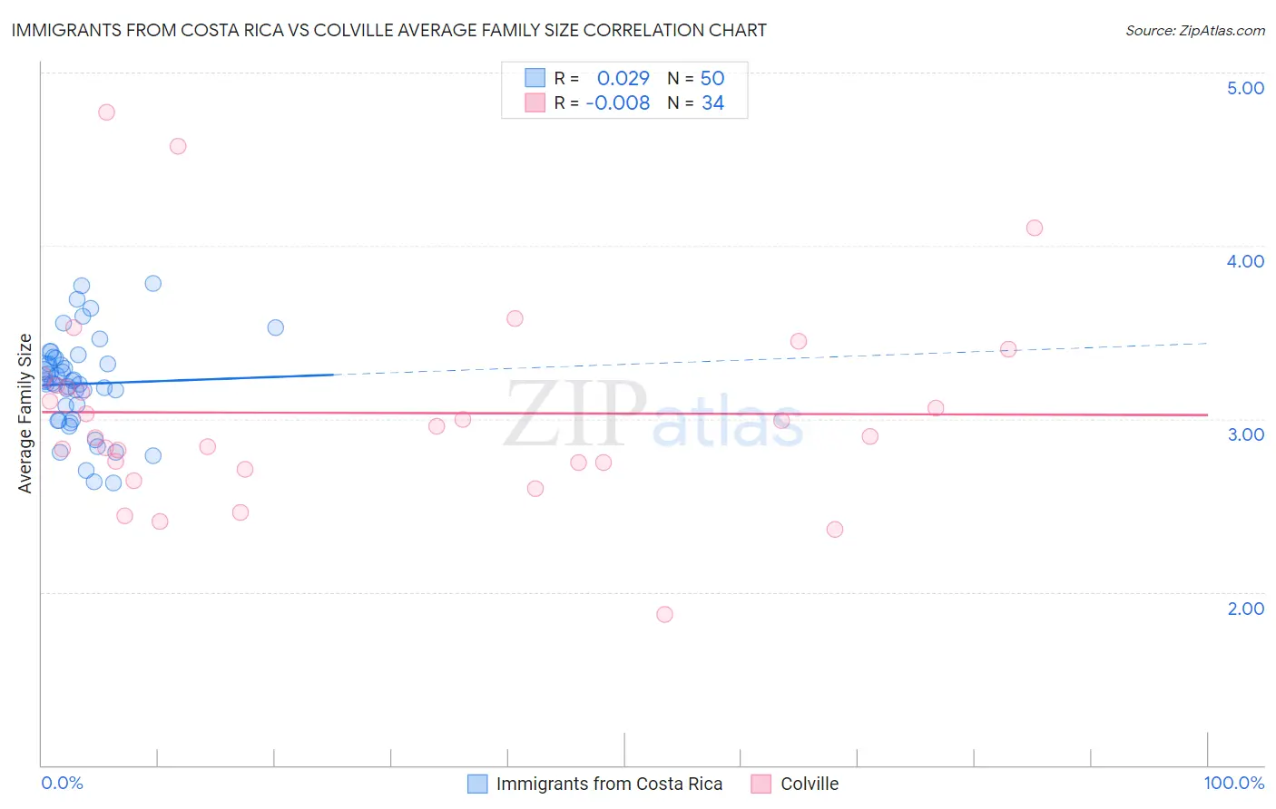 Immigrants from Costa Rica vs Colville Average Family Size