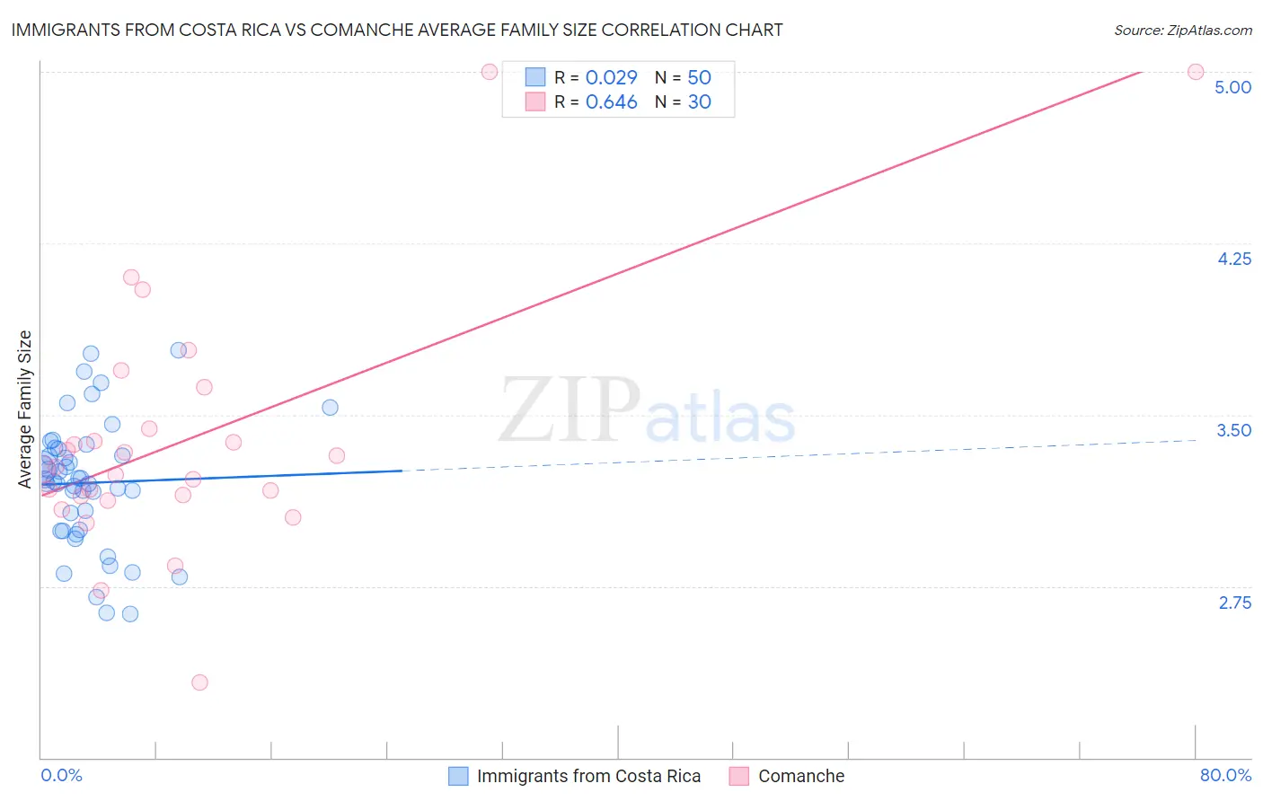 Immigrants from Costa Rica vs Comanche Average Family Size
