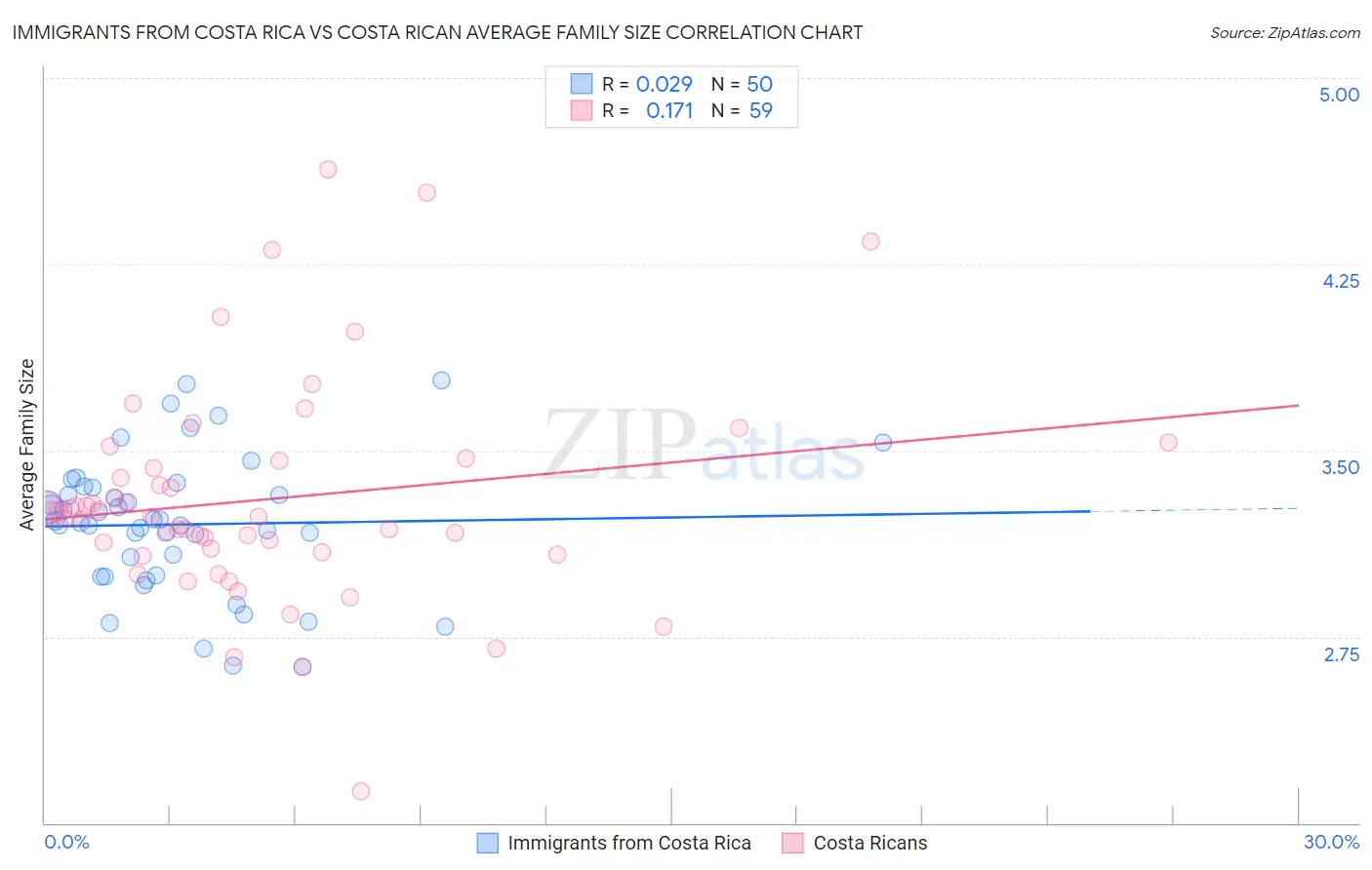 Immigrants from Costa Rica vs Costa Rican Average Family Size