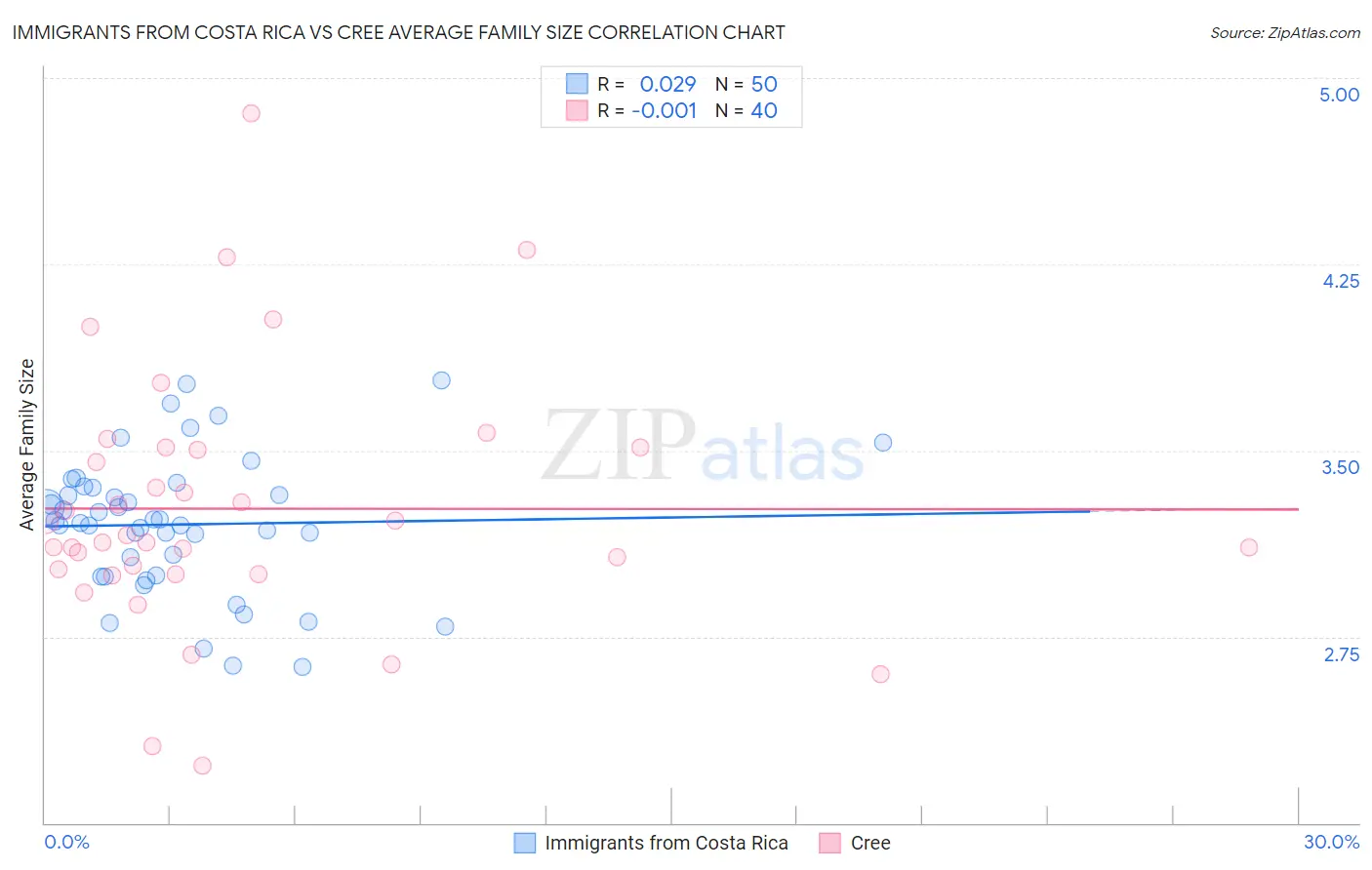 Immigrants from Costa Rica vs Cree Average Family Size