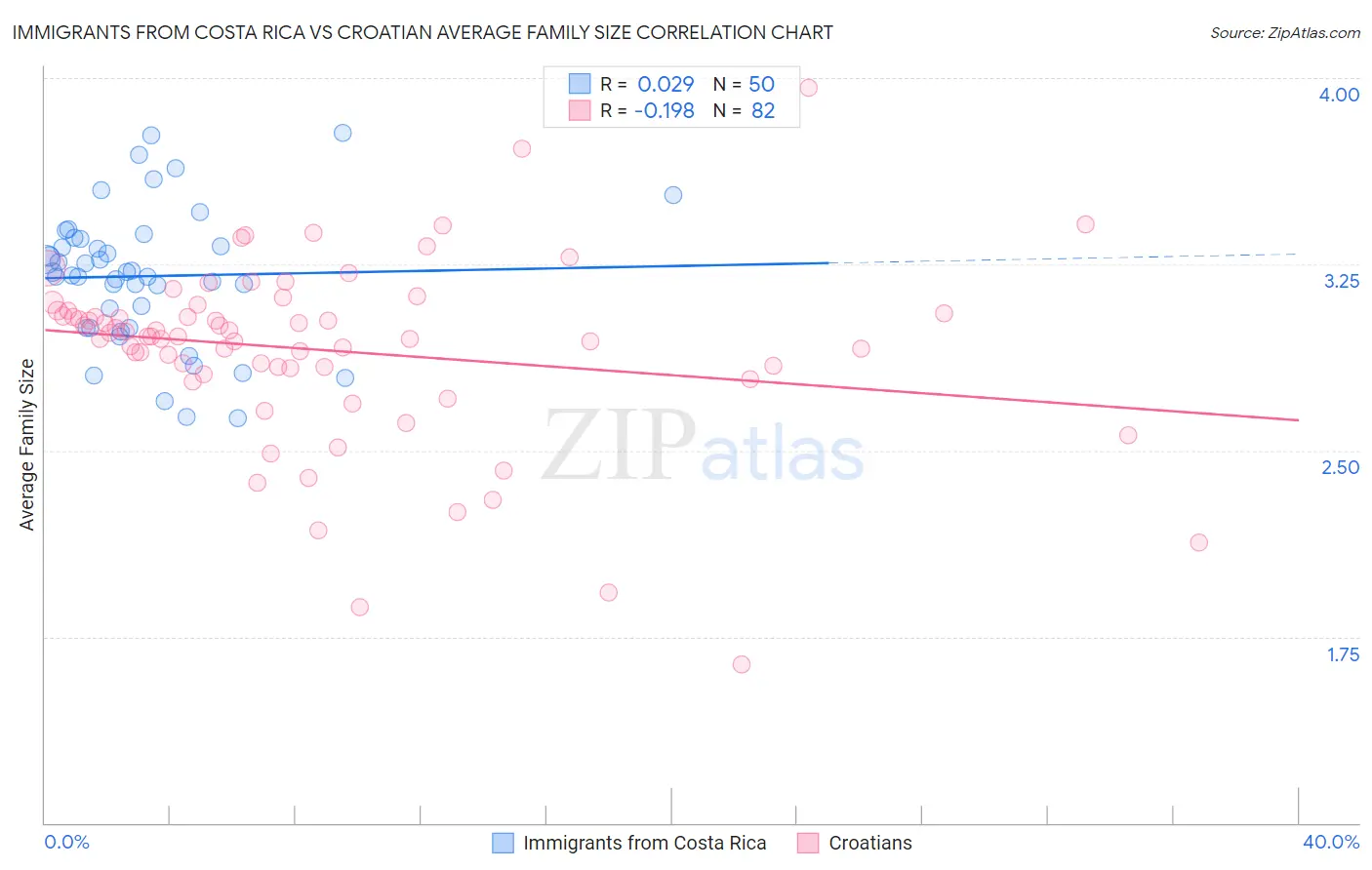 Immigrants from Costa Rica vs Croatian Average Family Size