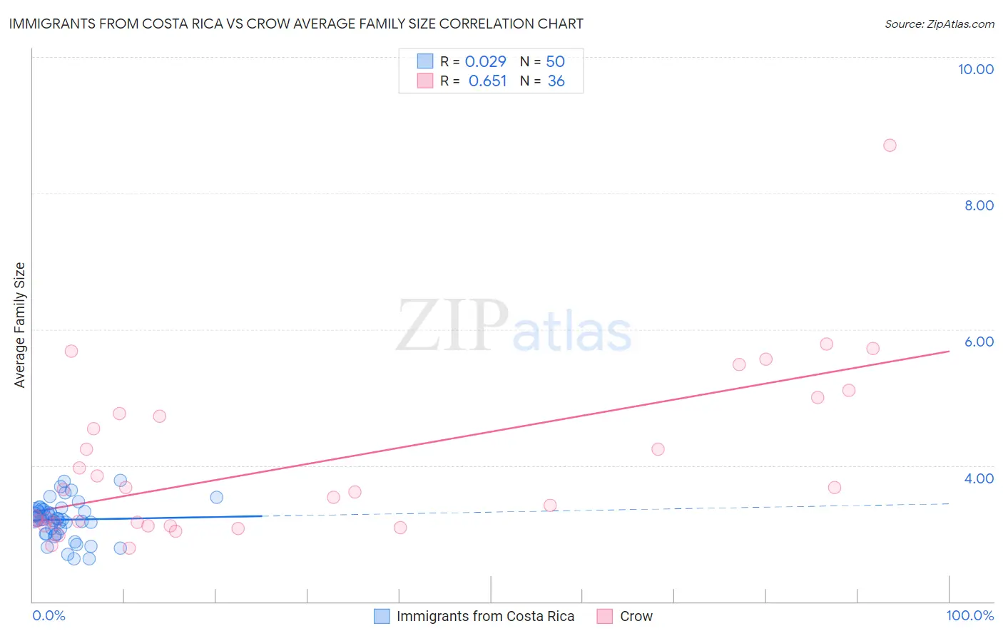 Immigrants from Costa Rica vs Crow Average Family Size
