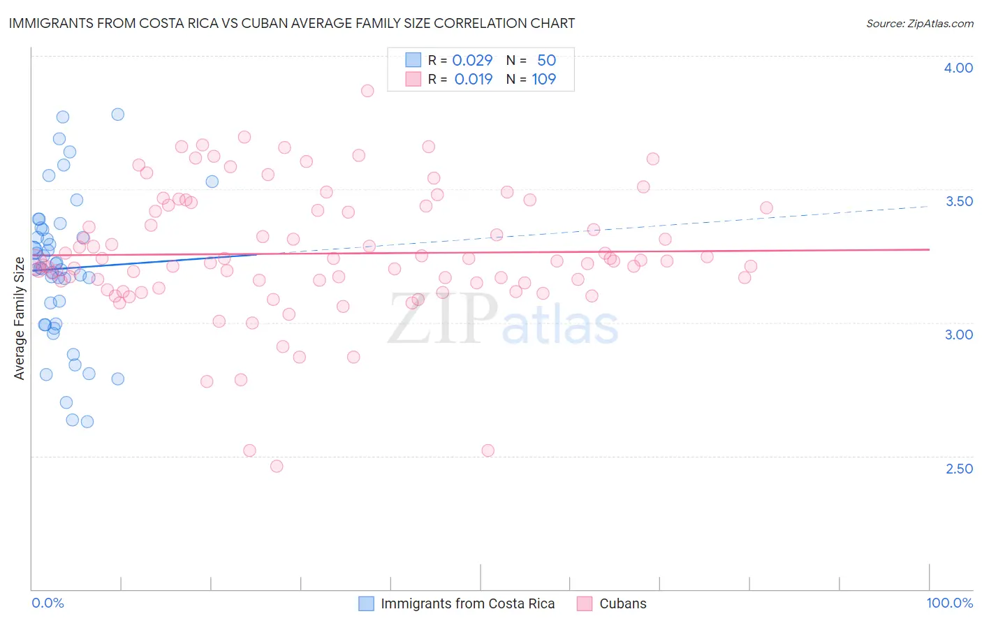 Immigrants from Costa Rica vs Cuban Average Family Size