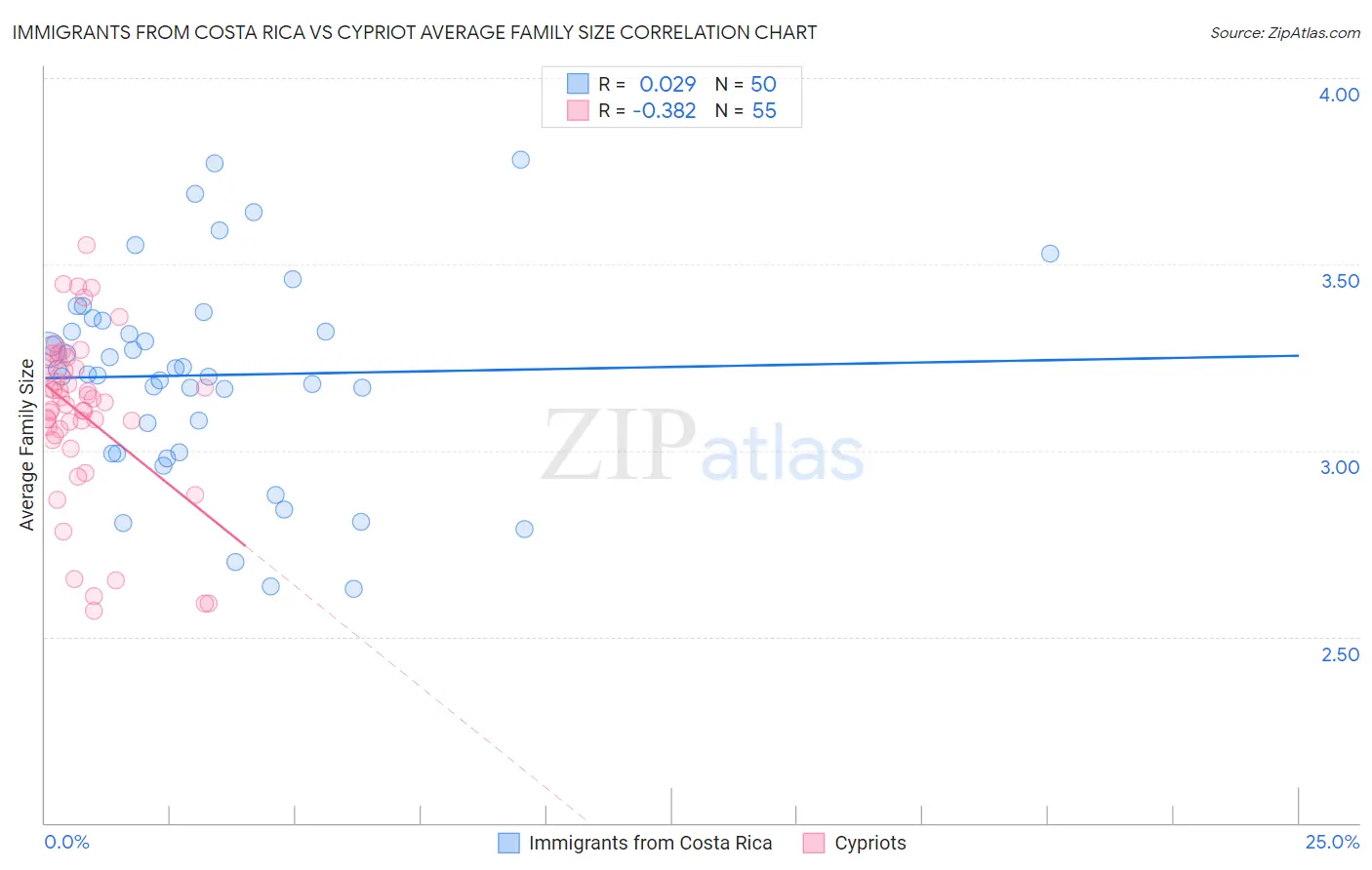 Immigrants from Costa Rica vs Cypriot Average Family Size